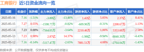 配资平台查询网 工商银行（601398）5月16日主力资金净卖出3.80亿元