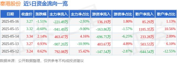 配资网站首 秦港股份（601326）5月16日主力资金净卖出221.49万元