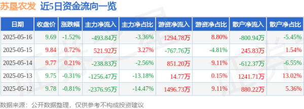 股票场内配资 苏垦农发（601952）5月16日主力资金净卖出493.84万元