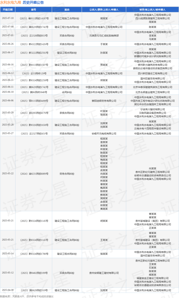 在线炒股配资平台 水利水电九局作为被告/被上诉人的1起涉及建设工程合同纠纷的诉讼将于2025年6月17日开庭