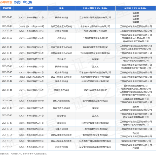 股票配资网平台网址 苏中建设作为被告/被上诉人的1起涉及建筑设备租赁合同纠纷的诉讼将于2025年6月17日开庭